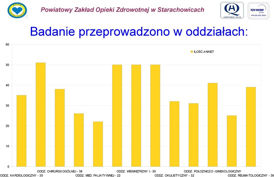 POŁOŻNICZO -GINEKOLOGICZNY ODDZ. KARDIOLOGICZNY - 35 ODDZ. MED.