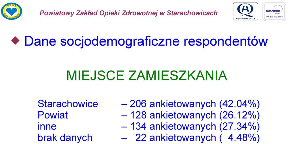 4%) Powiat 128 ankietowanych (26.