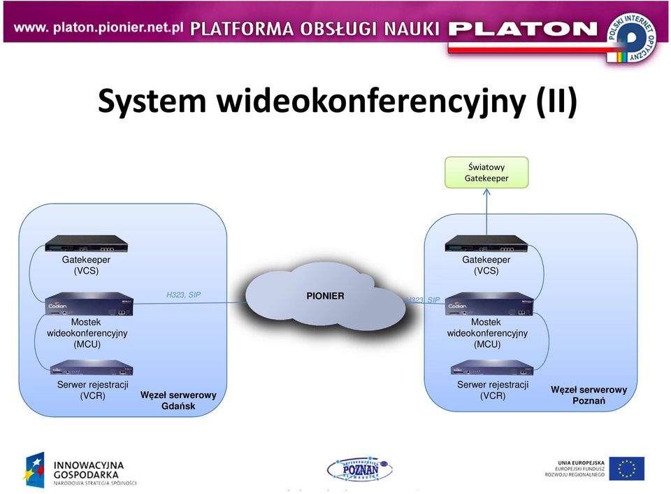 Mostek wideokonferencyjny (MCU) Serwer rejestracji (VCR)