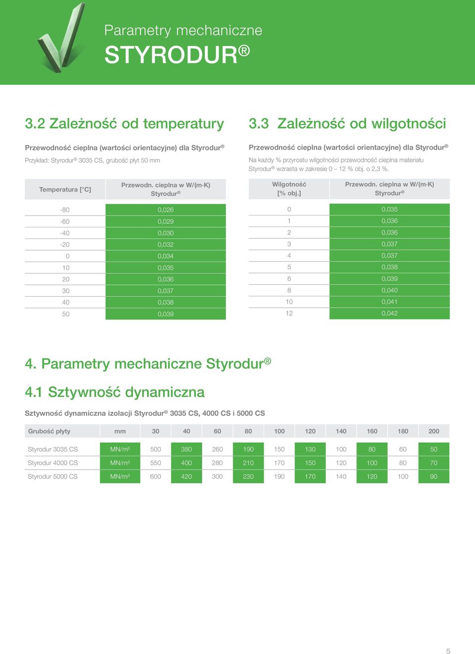 przyrostu wilgotności przewodność cieplna materiału Styrodur wzrasta w zakresie 0 12 % obj. o 2,3 %. Temperatura [ C] Przewodn.