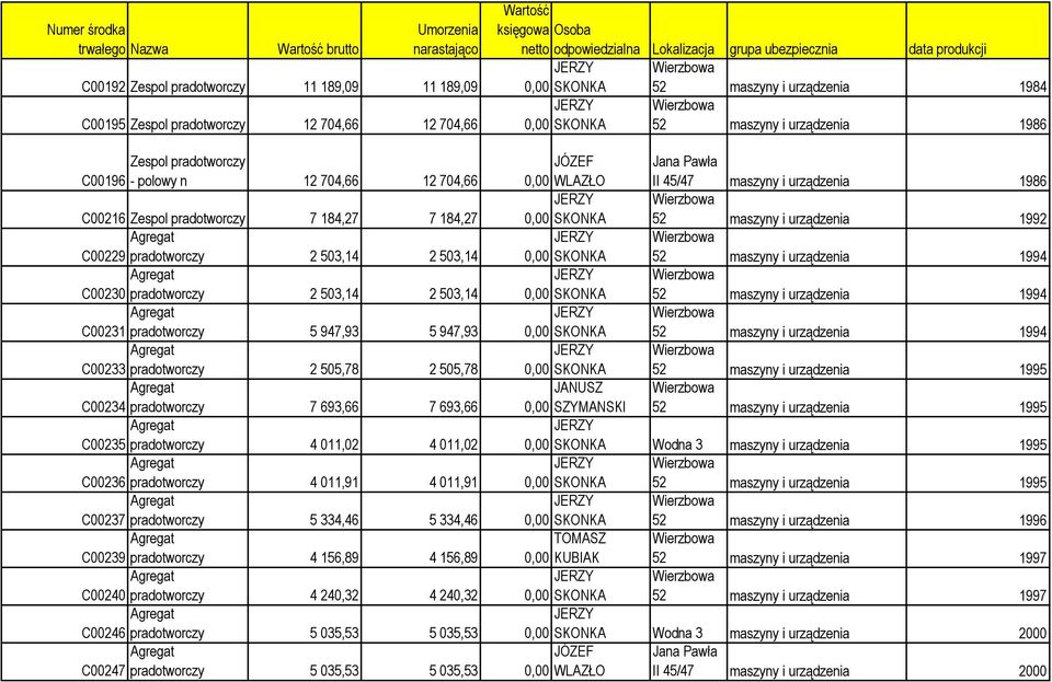 pradotworczy 2 505,78 2 505,78 JANUSZ C00234 pradotworczy 7 693,66 7 693,66 0,00 SZYMANSKI C00235 pradotworczy 4 011,02 4 011,02 0,00 C00236 pradotworczy 4 011,91 4 011,91 C00237 pradotworczy 5