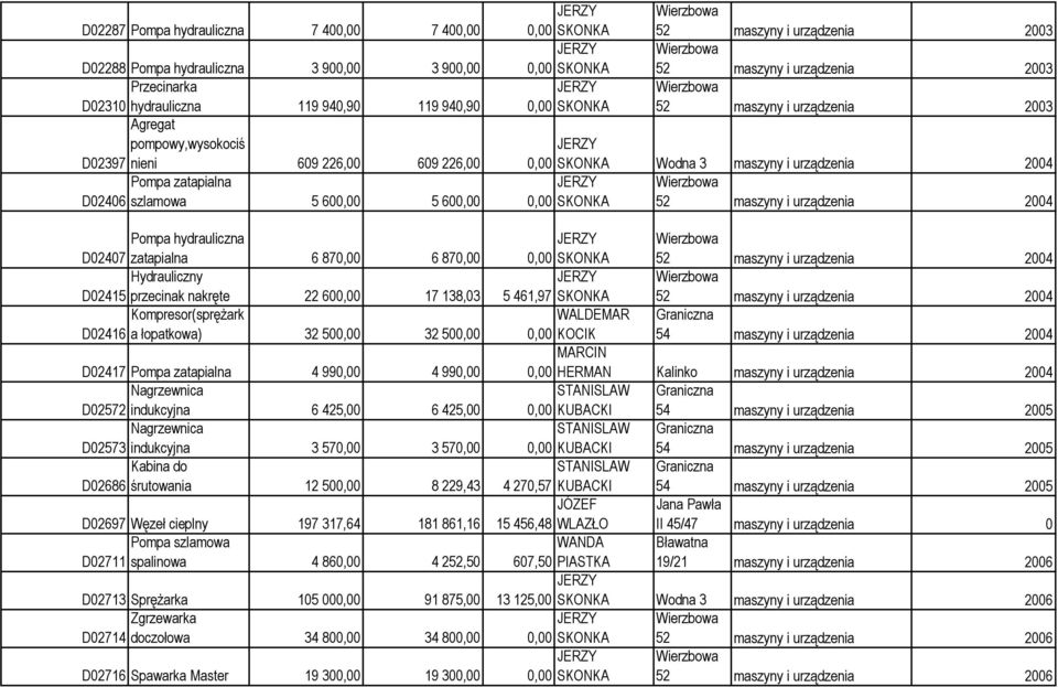 zatapialna 6 870,00 6 870,00 Hydrauliczny D02415 przecinak nakręte 22 600,00 17 138,03 5 461,97 SKONKA Kompresor(sprężark D02416 a łopatkowa) 32 500,00 32 500,00 WALDEMAR 0,00 KOCIK 54 maszyny i