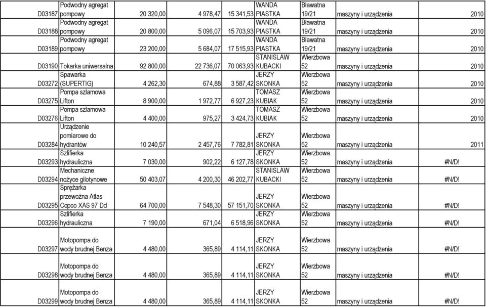 Pompa szlamowa D03276 Lifton 4 400,00 975,27 3 424,73 KUBIAK Urządzenie pomiarowe do D03284 hydrantów 10 240,57 2 457,76 7 782,81 SKONKA Szlifierka D03293 hydrauliczna 7 030,00 902,22 6 127,78 SKONKA
