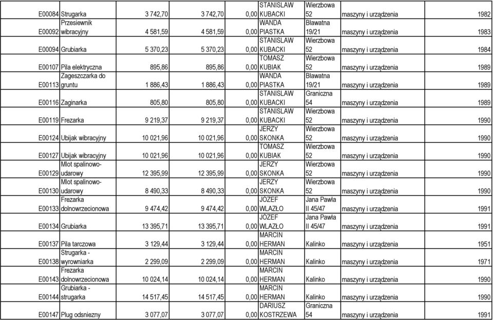 E00116 Zaginarka 805,80 805,80 54 maszyny i urządzenia 1989 E00119 Frezarka 9 219,37 9 219,37 52 maszyny i urządzenia 1990 E00124 Ubijak wibracyjny 10 021,96 10 021,96 52 maszyny i urządzenia 1990