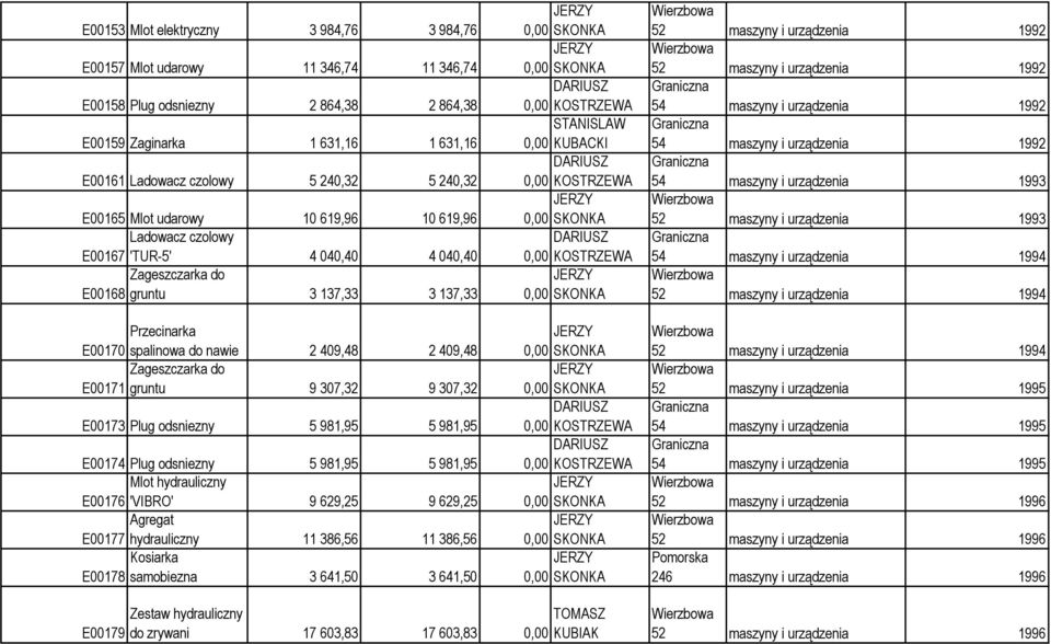 E00170 spalinowa do nawie 2 409,48 2 409,48 Zageszczarka do E00171 gruntu 9 307,32 9 307,32 E00173 Plug odsniezny 5 981,95 5 981,95 0,00 KOSTRZEWA E00174 Plug odsniezny 5 981,95 5 981,95 0,00