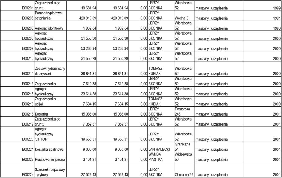 550,29 31 550,29 52 maszyny i urządzenia 2000 Zestaw hydrauliczny E00211 do zrywani 38 841,81 38 841,81 0,00 KUBIAK E00213 Zageszczarka 7 612,38 7 612,38 E00215 hydrauliczny 33 614,38 33 614,38