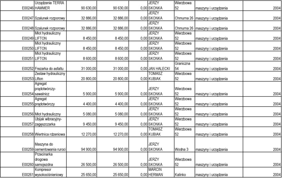 E00252 Frezarka do asfaltu 31 000,00 31 000,00 0,00 JAN HALECKI 54 maszyny i urządzenia 2004 Zestaw hydrauliczny E00253 Lifton 20 800,00 20 800,00 0,00 KUBIAK prądotwórczysawalnicz E00254 5 900,00 5
