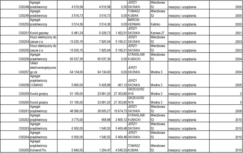 52 maszyny i urządzenia 2003 Klucz elektryczny do C00255 zasuw z a 13 025,15 7 825,94 5 199,21 SKONKA 52 maszyny i urządzenia 2003 C00256 prądotwórczy 65 537,39 65 537,39 Układ elektroenergetyczne