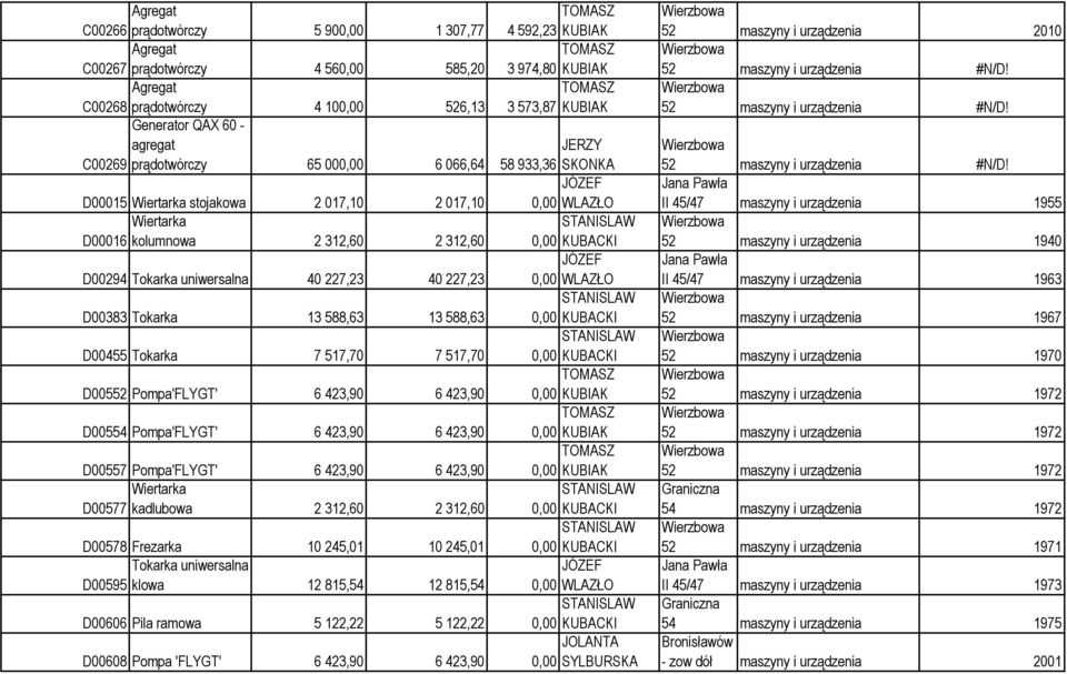 0,00 WLAZŁO D00383 Tokarka 13 588,63 13 588,63 D00455 Tokarka 7 517,70 7 517,70 D00552 Pompa'FLYGT' 6 423,90 6 423,90 0,00 KUBIAK D00554 Pompa'FLYGT' 6 423,90 6 423,90 0,00 KUBIAK D00557 Pompa'FLYGT'