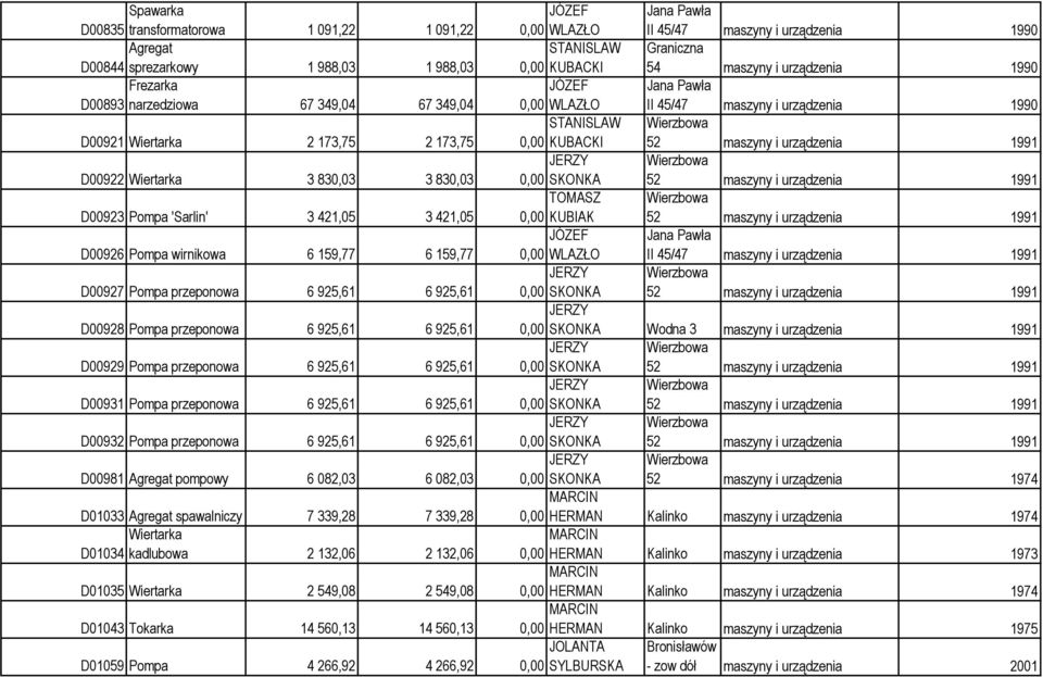 Pompa 'Sarlin' 3 421,05 3 421,05 0,00 KUBIAK 52 maszyny i urządzenia 1991 D00926 Pompa wirnikowa 6 159,77 6 159,77 0,00 WLAZŁO II 45/47 maszyny i urządzenia 1991 D00927 Pompa przeponowa 6 925,61 6
