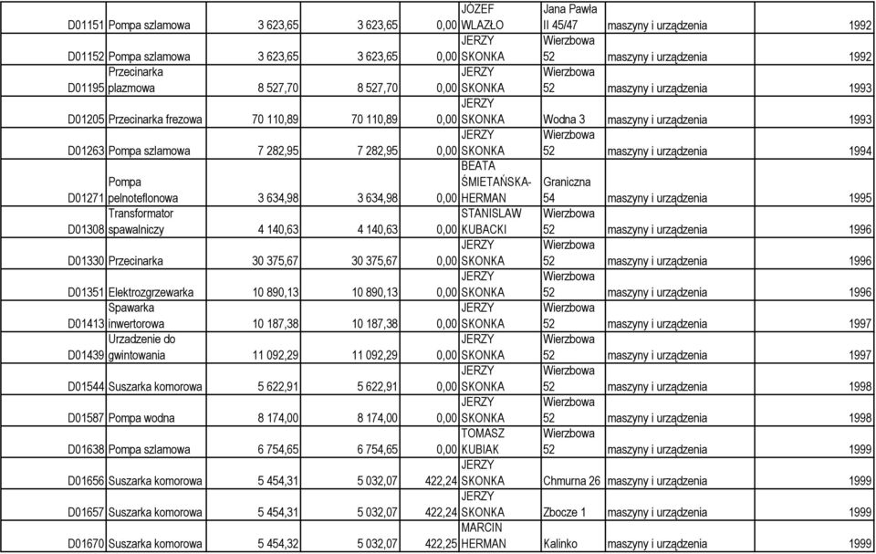 pelnoteflonowa 3 634,98 3 634,98 0,00 HERMAN 54 maszyny i urządzenia 1995 Transformator D01308 spawalniczy 4 140,63 4 140,63 52 maszyny i urządzenia 1996 D01330 Przecinarka 30 375,67 30 375,67 52