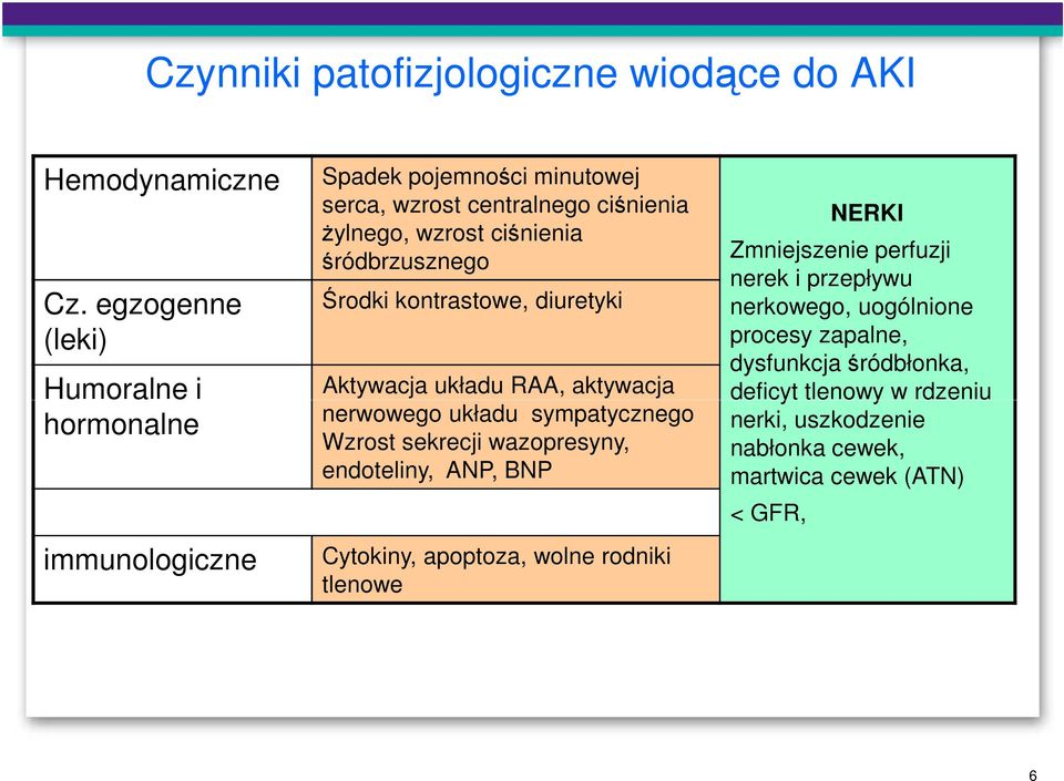 śródbrzusznego Środki kontrastowe, diuretyki Aktywacja układu RAA, aktywacja nerwowego układu sympatycznego Wzrost sekrecji wazopresyny, endoteliny,