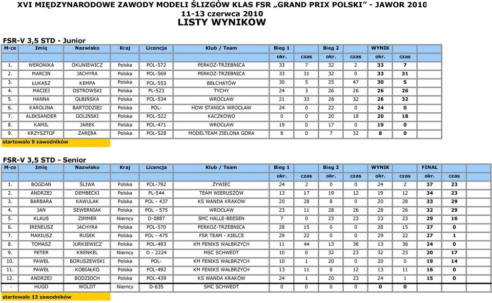 ŁUKASZ KEMPA Polska POL-553 BEŁCHATÓW 30 5 25 47 30 5 4. MACIEJ OSTROWSKI Polska PL-523 TYCHY 24 3 26 26 26 26 5. HANNA OŁBIŃSKA Polska POL-534 WROCŁAW 21 33 26 32 26 32 6.