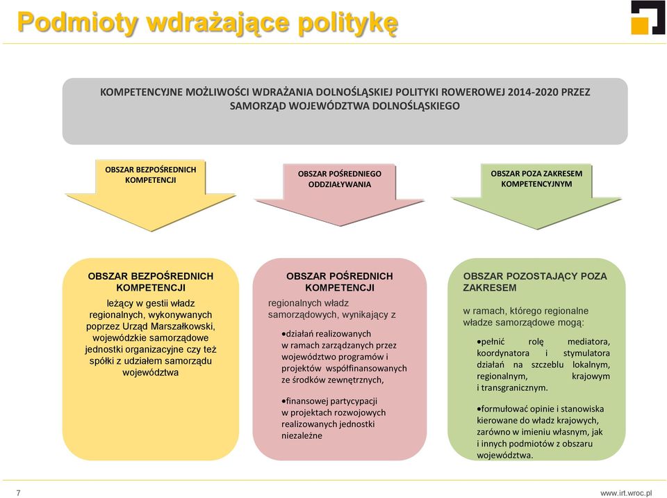 jednostki organizacyjne czy też spółki z udziałem samorządu województwa OBSZAR POŚREDNICH KOMPETENCJI regionalnych władz samorządowych, wynikający z działań realizowanych w ramach zarządzanych przez