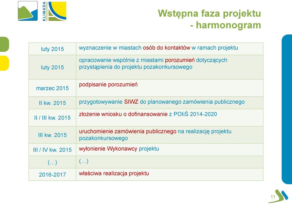 2015 ( ) podpisanie porozumień przygotowywanie SIWZ do planowanego zamówienia publicznego złożenie wniosku o dofinansowanie z POIiŚ 2014-2020