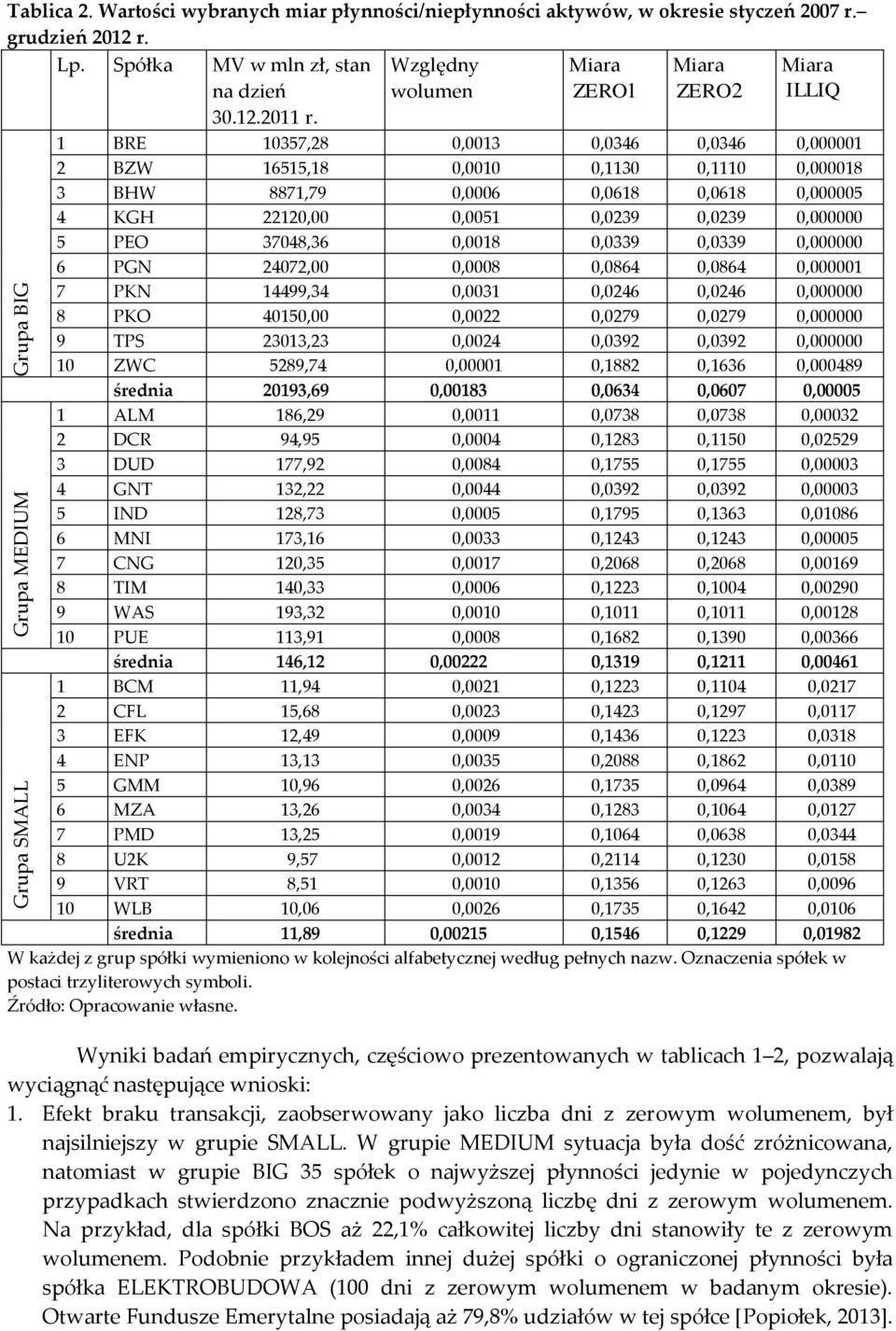 22120,00 0,0051 0,0239 0,0239 0,000000 5 PEO 37048,36 0,0018 0,0339 0,0339 0,000000 6 PGN 24072,00 0,0008 0,0864 0,0864 0,000001 7 PKN 14499,34 0,0031 0,0246 0,0246 0,000000 8 PKO 40150,00 0,0022