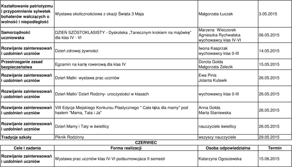 2015 Dzień zdrowej żywności Iwona Kasprzak wychowawcy klas 0-III 14.05.2015 Przestrzeganie zasad bezpieczeństwa Egzamin na kartę rowerową dla klas IV Dorota Gołda 15.05.2015 Dzień Matki- wystawa prac uczniów Jolanta Kulawik 26.