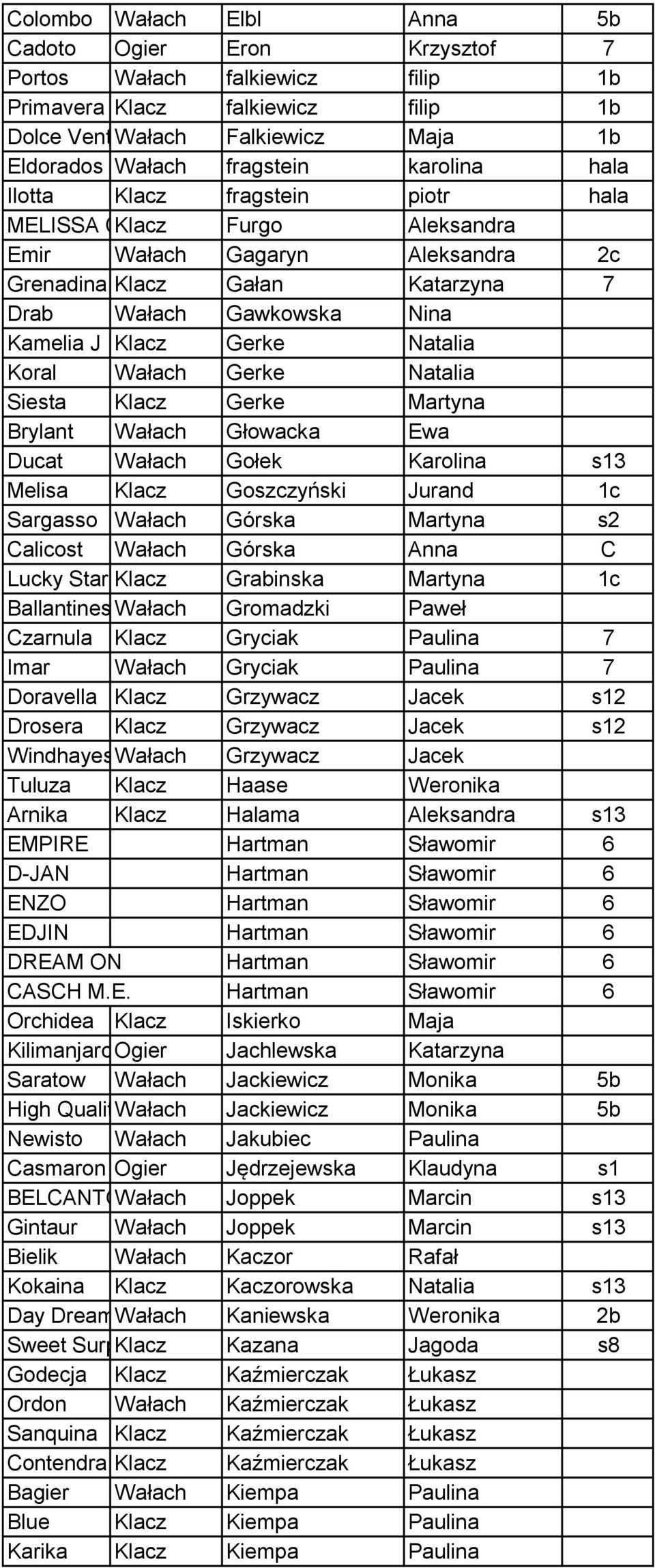Natalia Koral Wałach Gerke Natalia Siesta Klacz Gerke Martyna Brylant Wałach Głowacka Ewa Ducat Wałach Gołek Karolina s13 Melisa Klacz Goszczyński Jurand 1c Sargasso Wałach Górska Martyna s2 Calicost