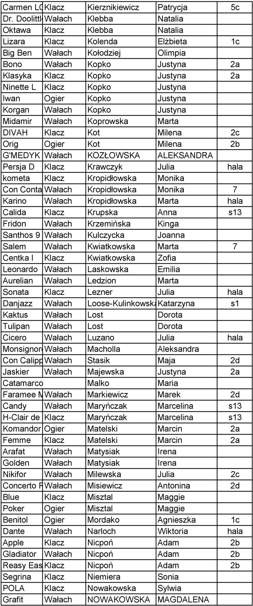 Klacz Kopko Justyna Iwan Ogier Kopko Justyna Korgan Wałach Kopko Justyna Midamir Wałach Koprowska Marta DIVAH Klacz Kot Milena 2c Orig Ogier Kot Milena 2b G'MEDYK Wałach KOZŁOWSKA ALEKSANDRA Persja D