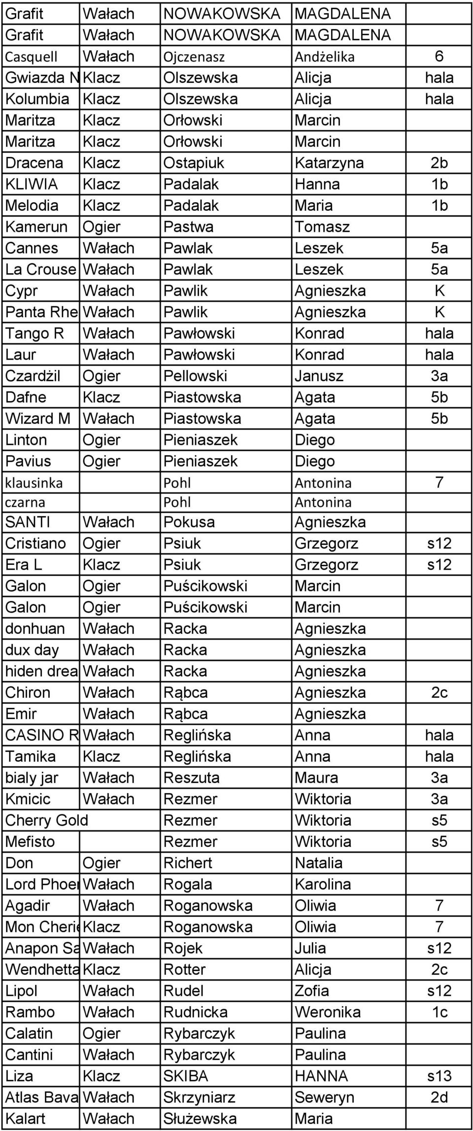 5a La Crouse Wałach Pawlak Leszek 5a Cypr Wałach Pawlik Agnieszka K Panta RheiWałach Pawlik Agnieszka K Tango R Wałach Pawłowski Konrad hala Laur Wałach Pawłowski Konrad hala Czardżil Ogier Pellowski