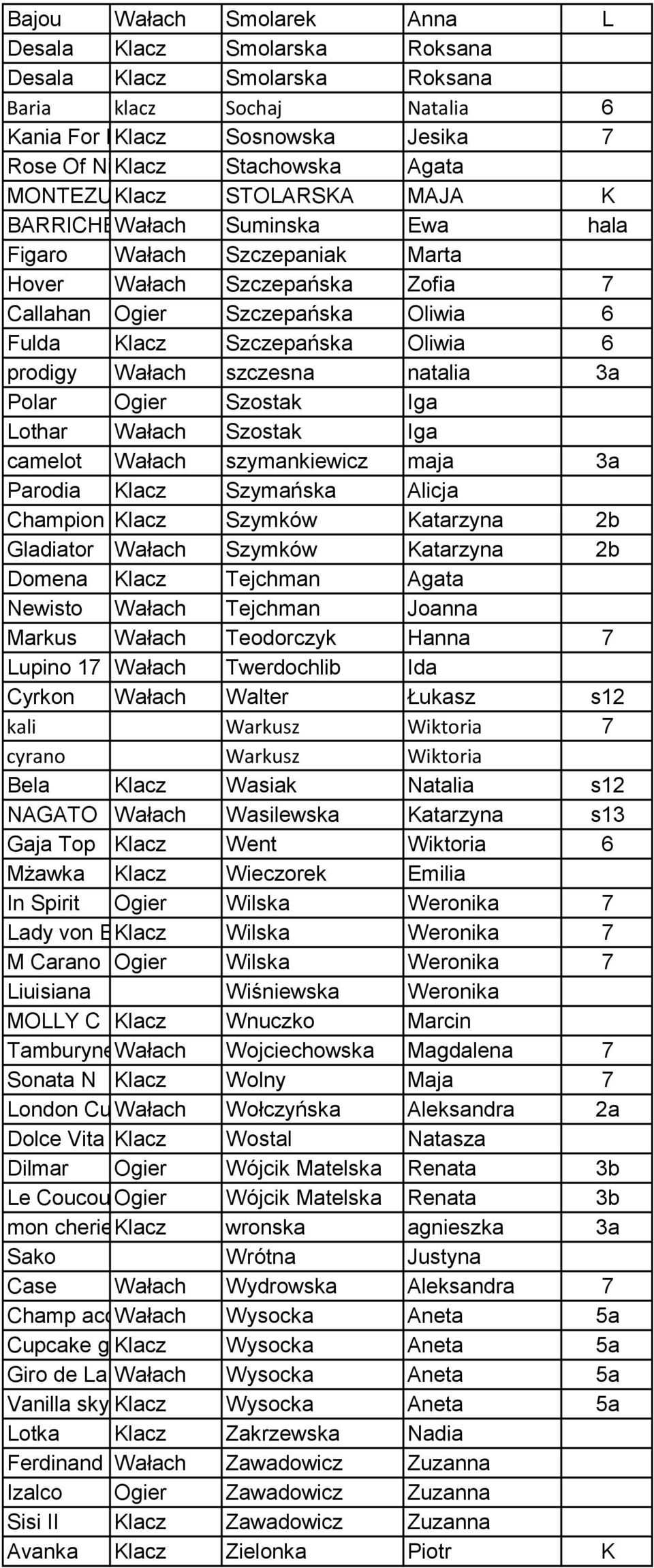 Szczepańska Oliwia 6 prodigy Wałach szczesna natalia 3a Polar Ogier Szostak Iga Lothar Wałach Szostak Iga camelot Wałach szymankiewicz maja 3a Parodia Klacz Szymańska Alicja Champion Chacco Klacz