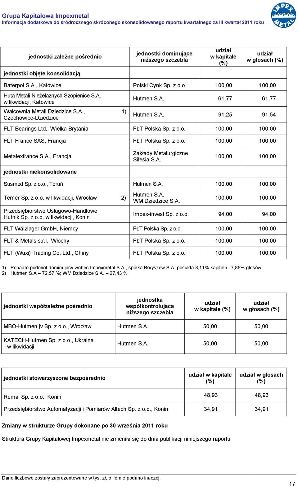 A., 1) Czechowice-Dziedzice Hutmen S.A. 61,77 61,77 Hutmen S.A. 91,25 91,54 FLT Bearings Ltd., Wielka Brytania FŁT Polska Sp. z o.o. 100,00 100,00 FLT France SAS, Francja FŁT Polska Sp. z o.o. 100,00 100,00 Metalexfrance S.