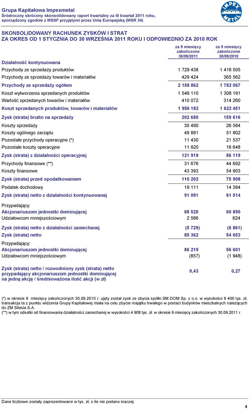 ze sprzedaży towarów i materiałów 429 424 365 562 Przychody ze sprzedaży ogółem 2 158 862 1 782 067 Koszt wytworzenia sprzedanych produktów 1 546 110 1 308 191 Wartość sprzedanych towarów i