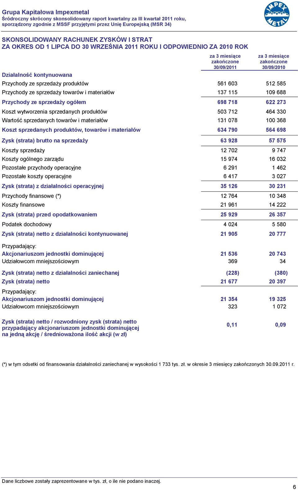 sprzedaży towarów i materiałów 137 115 109 688 Przychody ze sprzedaży ogółem 698 718 622 273 Koszt wytworzenia sprzedanych produktów 503 712 464 330 Wartość sprzedanych towarów i materiałów 131 078