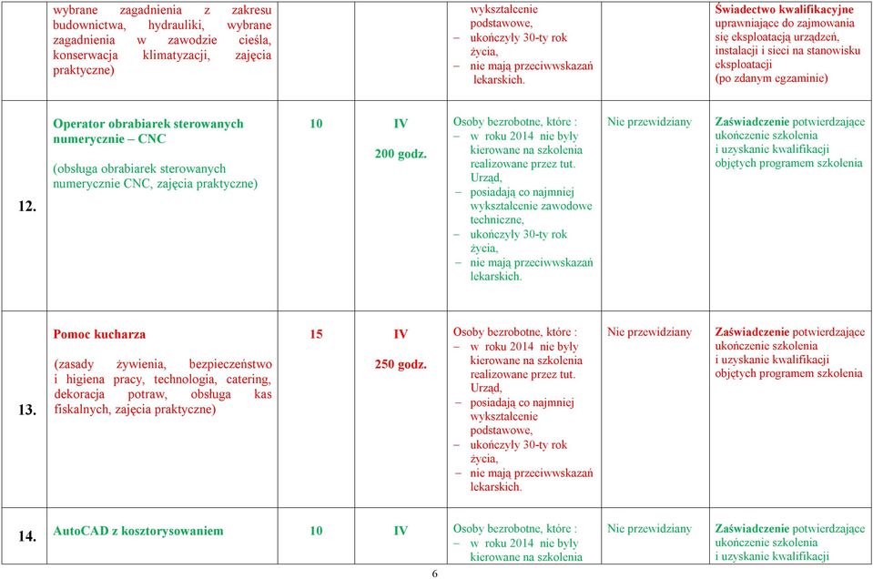 Operator obrabiarek sterowanych numerycznie CNC (obsługa obrabiarek sterowanych numerycznie CNC, zajęcia praktyczne) 10 IV 200 godz. zawodowe techniczne, 13.