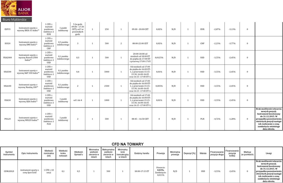 niedzieli od 8:00 ET do piątku do 7:00 ET z przerwą 7:00-7:05 0,025% N/D -3,55% -2,45% 0 USA500 wycenę S&P 500 Index 0, punktu 0,4 5000 Od niedzieli od 7:00 do piątku do 6:00 ET-, z przerwami