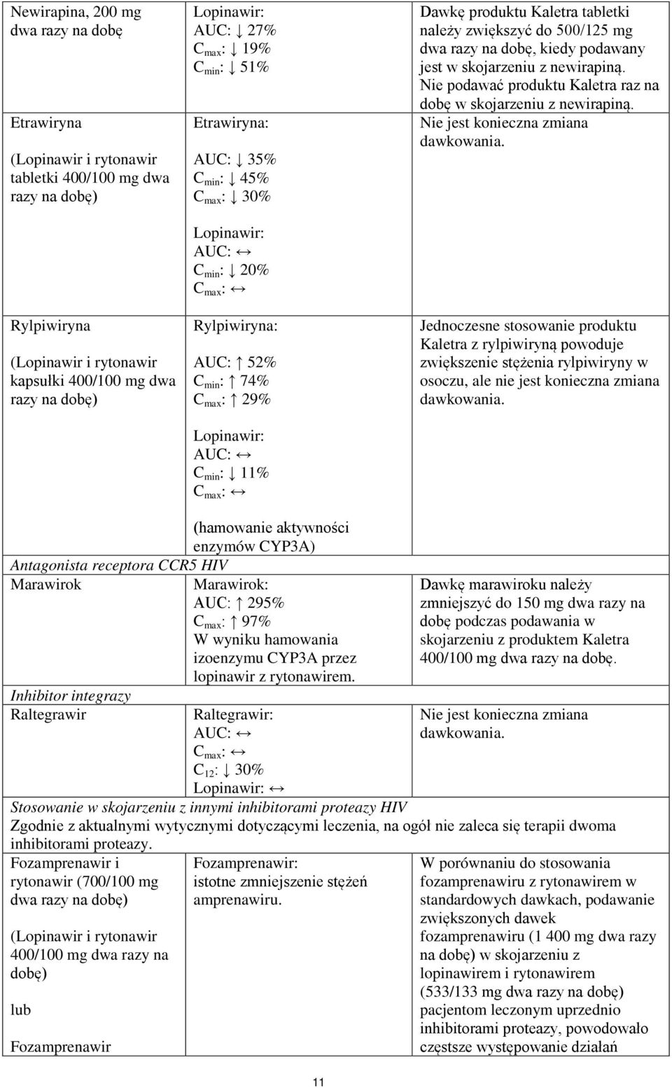 produktu Kaletra tabletki należy zwiększyć do 500/125 mg dwa razy na dobę, kiedy podawany jest w skojarzeniu z newirapiną. Nie podawać produktu Kaletra raz na dobę w skojarzeniu z newirapiną.