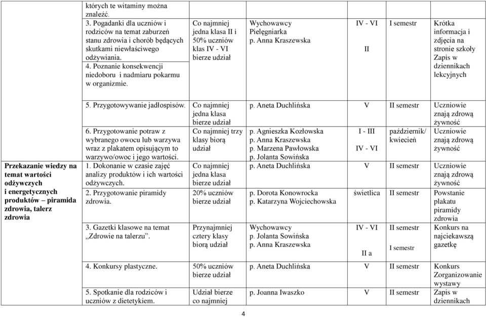 II i 50% uczniów klas Pielęgniarka II Krótka informacja i zdjęcia na stronie Zapis w Przekazanie wiedzy na temat wartości odżywczych i energetycznych produktów piramida zdrowia, talerz zdrowia 5.