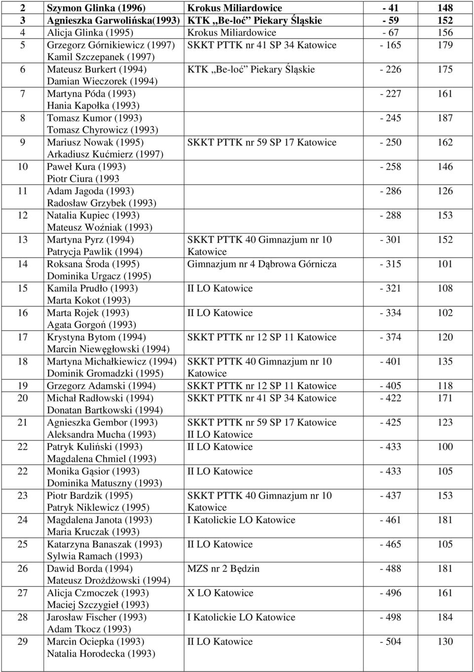 Kapołka (1993) 8 Tomasz Kumor (1993) - 245 187 Tomasz Chyrowicz (1993) 9 Mariusz Nowak (1995) SKKT PTTK nr 59 SP 17 Katowice - 250 162 Arkadiusz Kućmierz (1997) 10 Paweł Kura (1993) - 258 146 Piotr