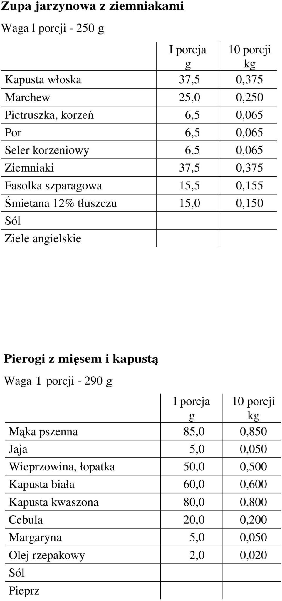 15,0 0,150 Ziele angielskie Pierogi z mięsem i kapustą Waga 1 porcji - 290 g Mąka pszenna 85,0 0,850 Jaja 5,0 0,050 Wieprzowina,