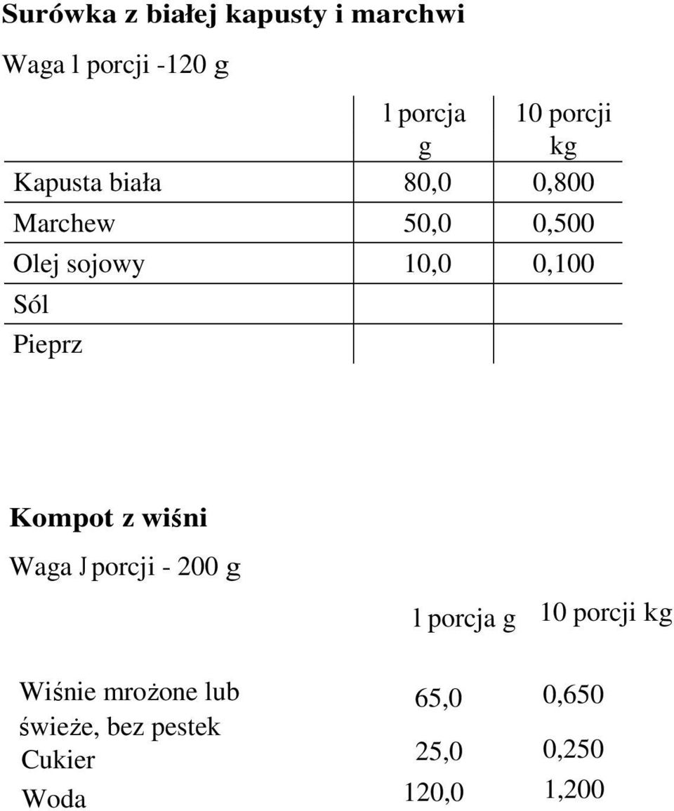 Kompot z wiśni Waga J porcji - 200 g l porcja g 10 porcji kg Wiśnie