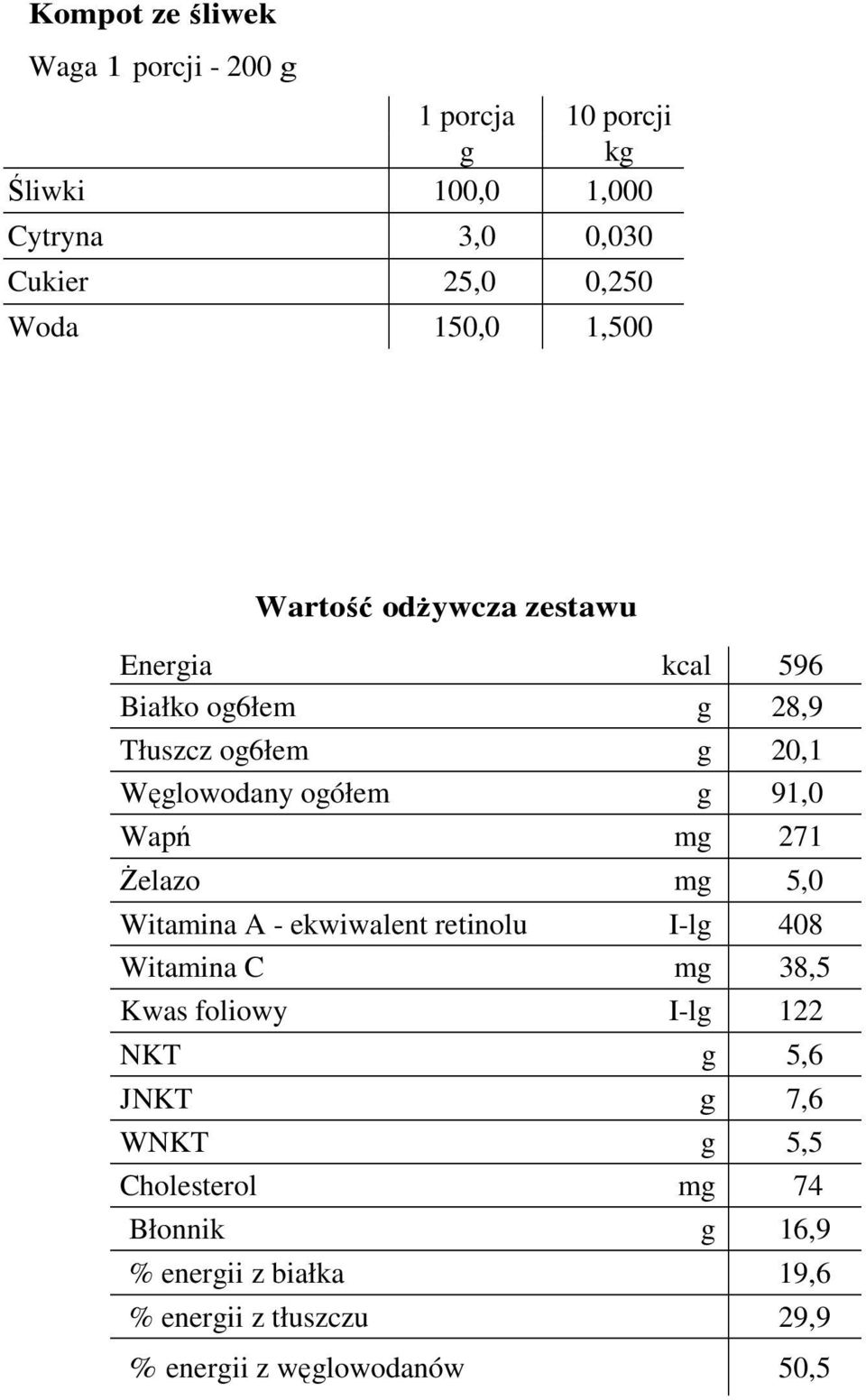 mg 271 Żelazo mg 5,0 Witamina A - ekwiwalent retinolu I-lg 408 Witamina C mg 38,5 Kwas foliowy I-lg 122 NKT g 5,6 JNKT g