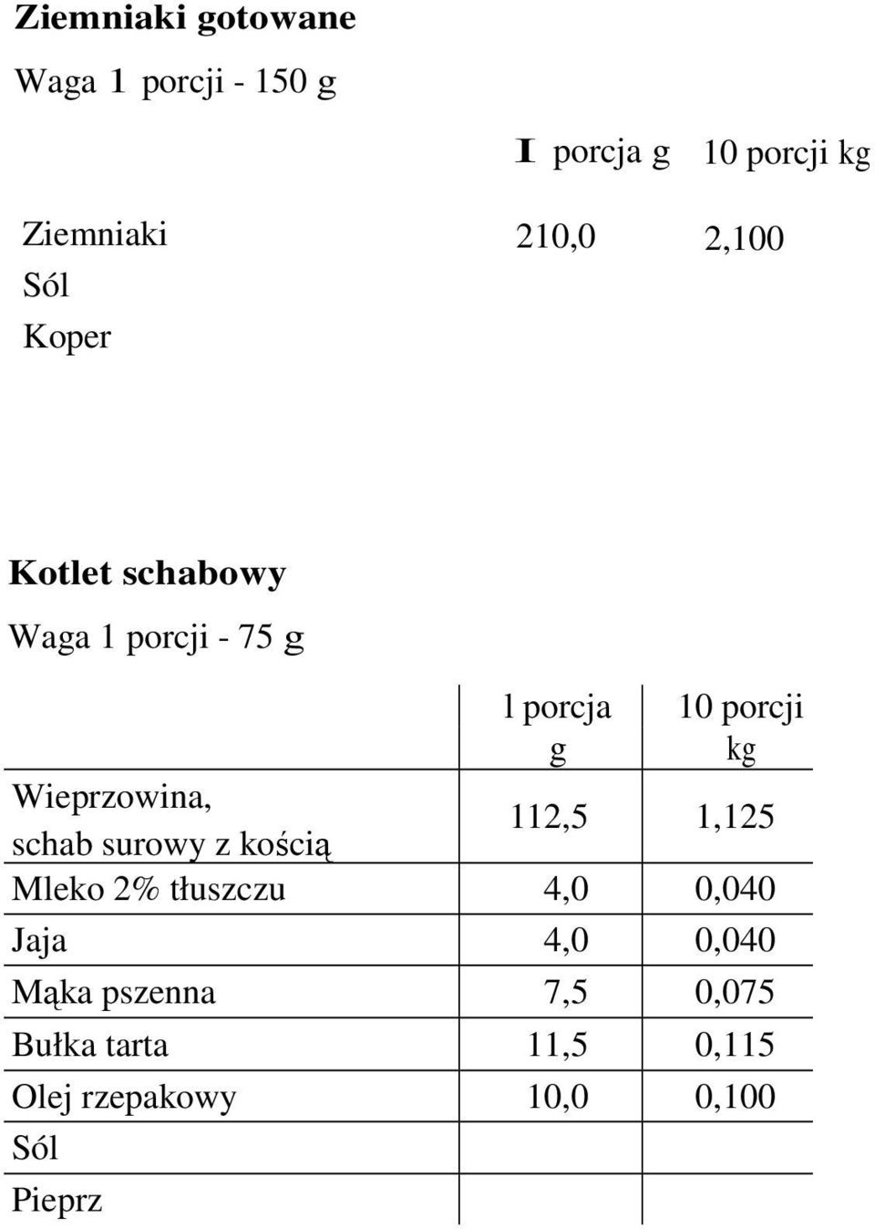 schab surowy z kością 112,5 1,125 Mleko 2% tłuszczu 4,0 0,040 Jaja 4,0