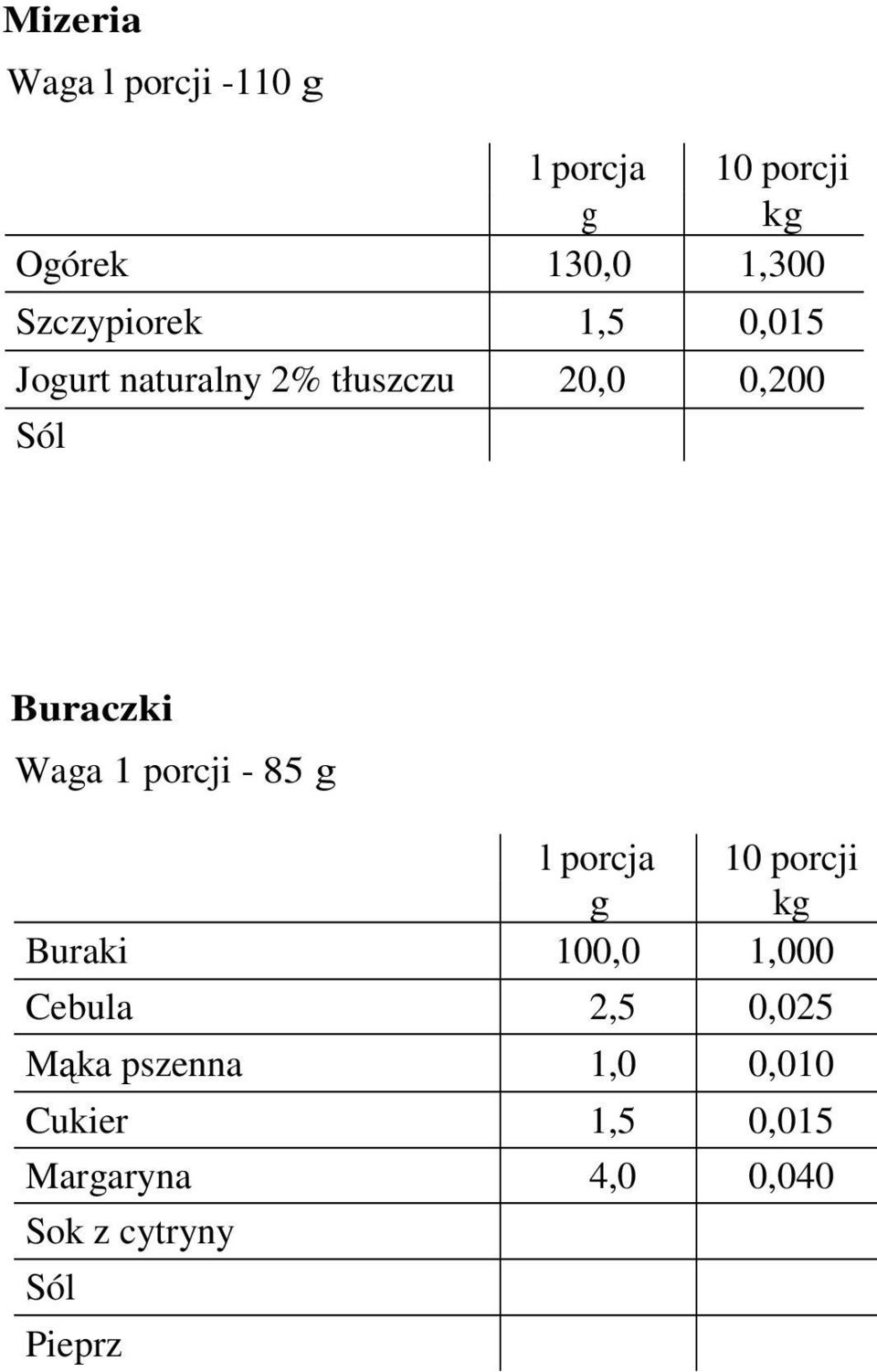 porcji - 85 g Buraki 100,0 1,000 Cebula 2,5 0,025 Mąka pszenna