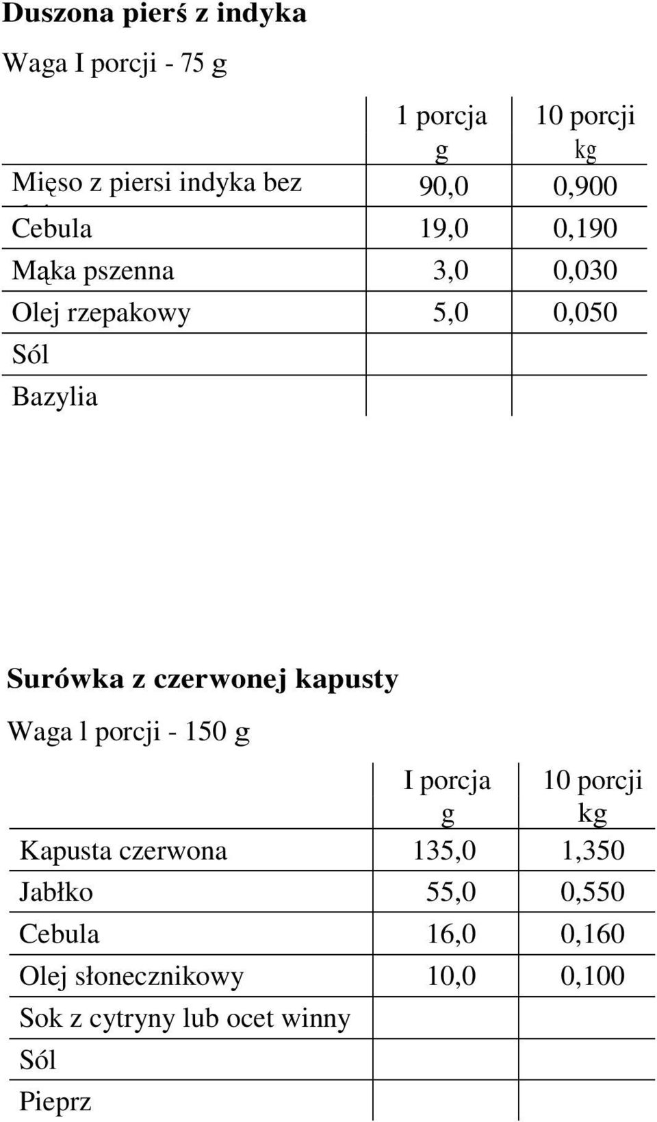 Surówka z czerwonej kapusty Waga l porcji - 150 g I porcja 10 porcji Kapusta czerwona 135,0