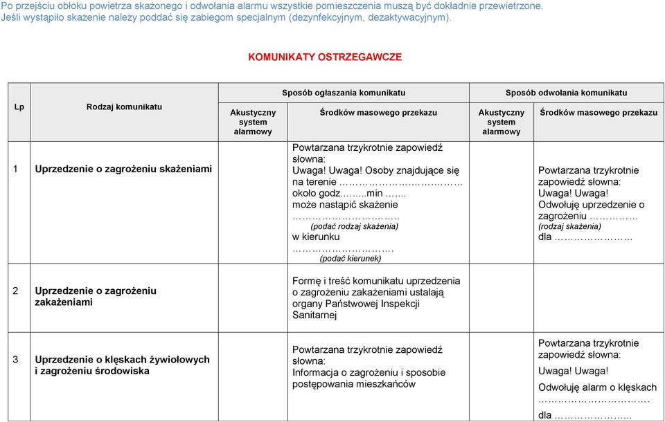 KOMUNIKATY OSTRZEGAWCZE Sposób ogłaszania komunikatu Sposób odwołania komunikatu Lp Rodzaj komunikatu Akustyczny system Środków masowego przekazu Akustyczny system Środków masowego przekazu 1