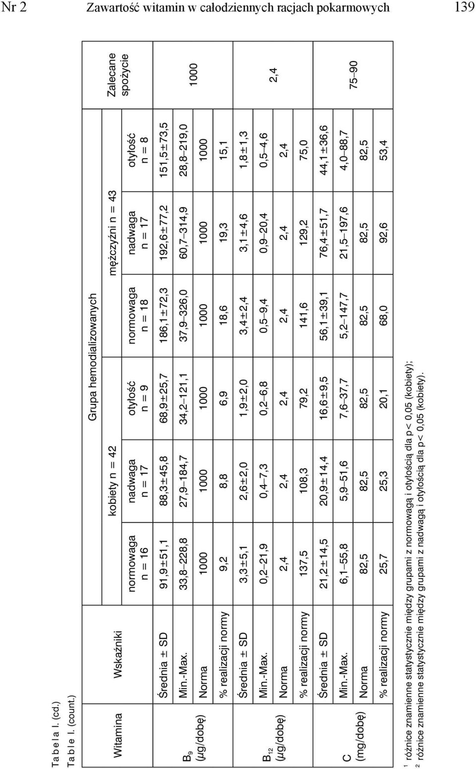 88,3±45,8 68,9±25,7 186,1±72,3 192,6±77,2 151,5±73,5 B 9 (μg/dobę) Min.-Max.