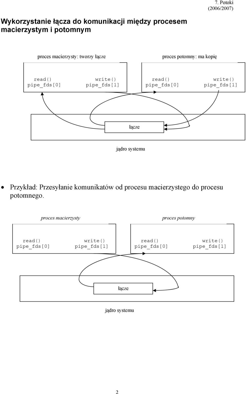 jądro systemu Przykład: Przesyłanie komunikatów od procesu macierzystego do procesu potomnego.