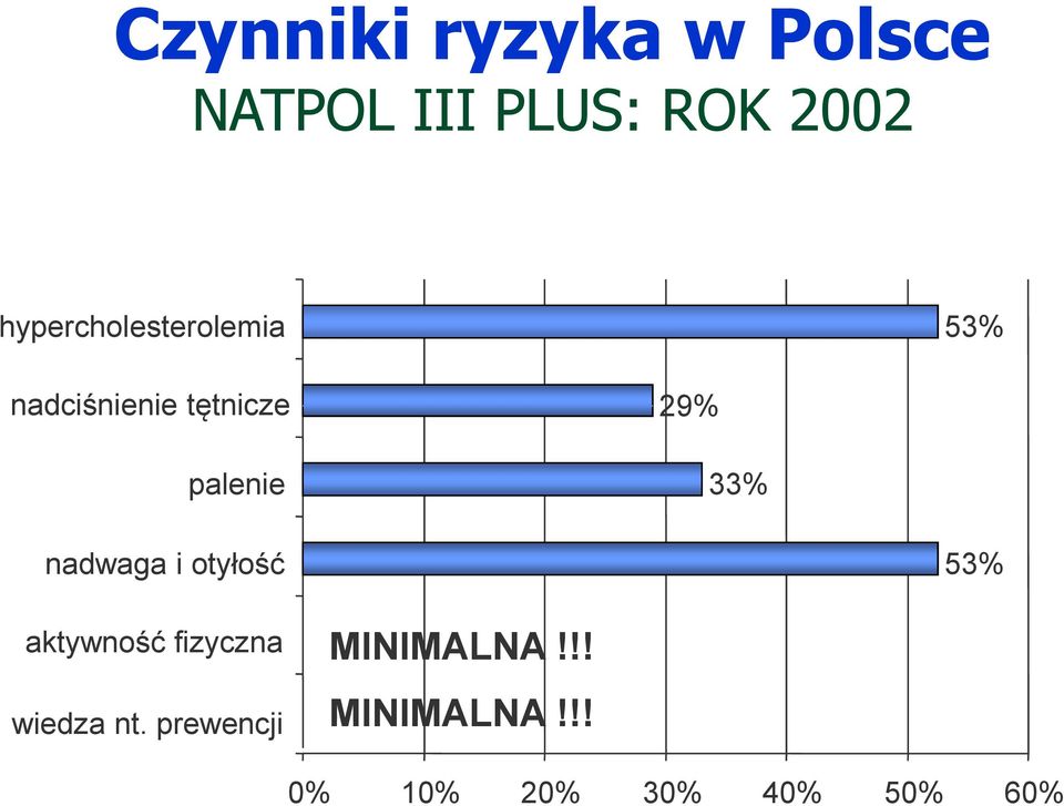 palenie 9% % nadwaga i otyłość % aktywność