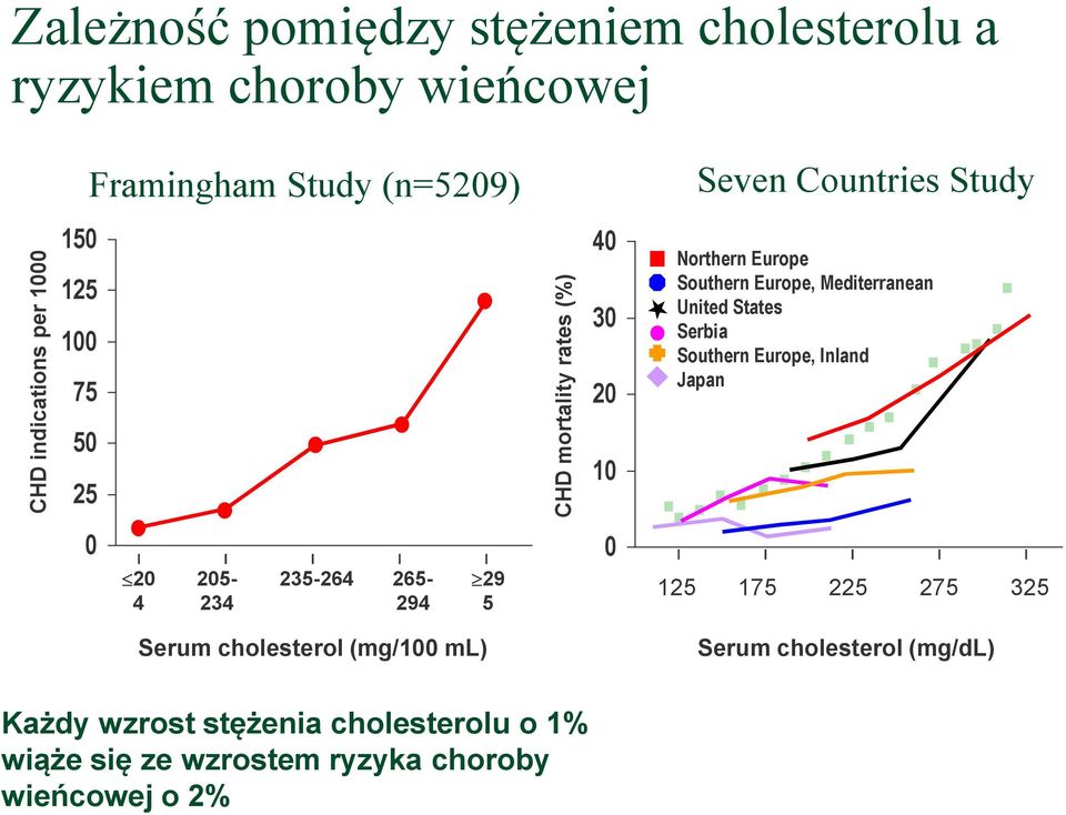 Mediterranean United States Serbia Southern Europe, Inland Japan - - - 9 9 7 7 Serum cholesterol (mg/