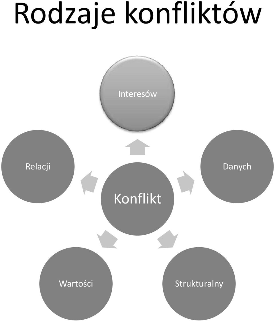 Danych Konflikt