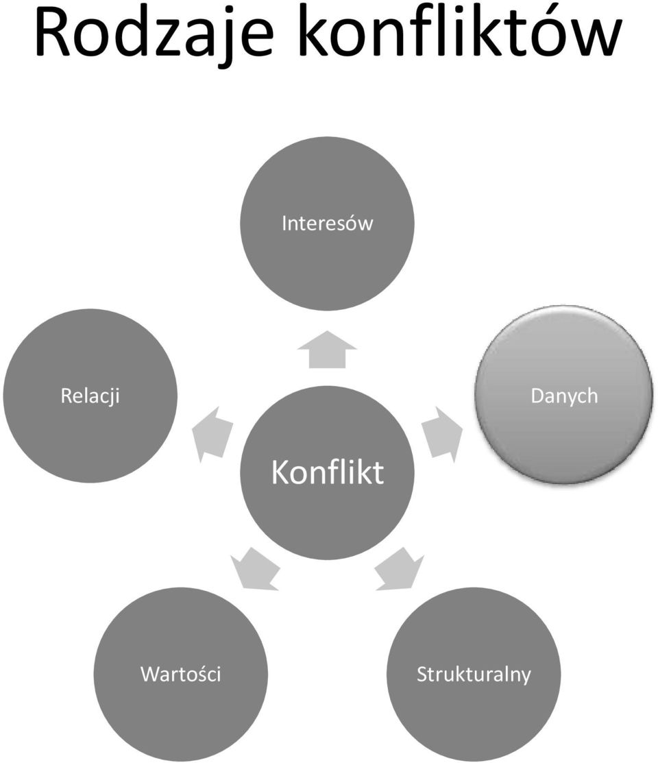 Danych Konflikt