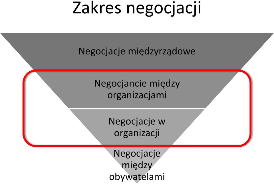 Negocjancie organizacjami