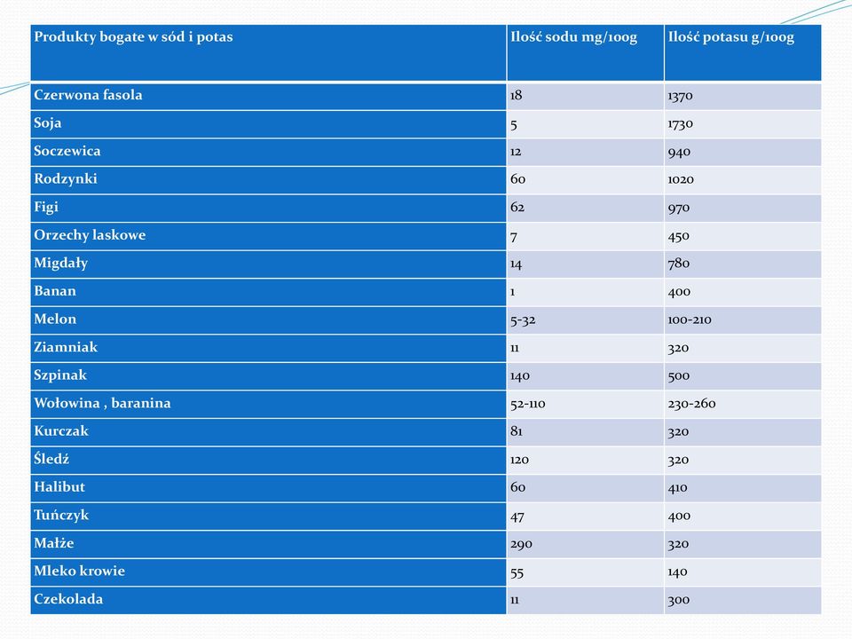 400 Melon 5-32 100-210 Ziamniak 11 320 Szpinak 140 500 Wołowina, baranina 52-110 230-260 Kurczak