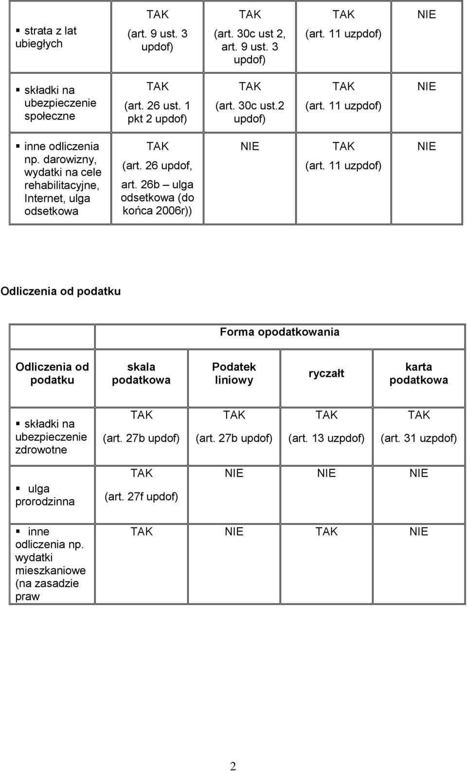 26b ulga odsetkowa (do końca 2006r)) Odliczenia od podatku Forma onia Odliczenia od podatku Podatek składki na ubezpieczenie zdrowotne