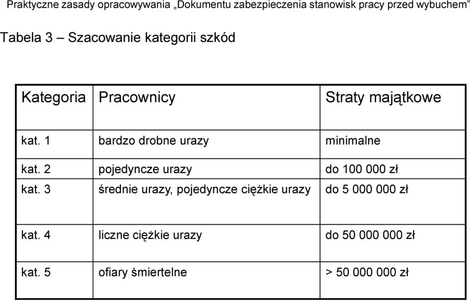 2 pojedyncze urazy do 100 000 zł kat.